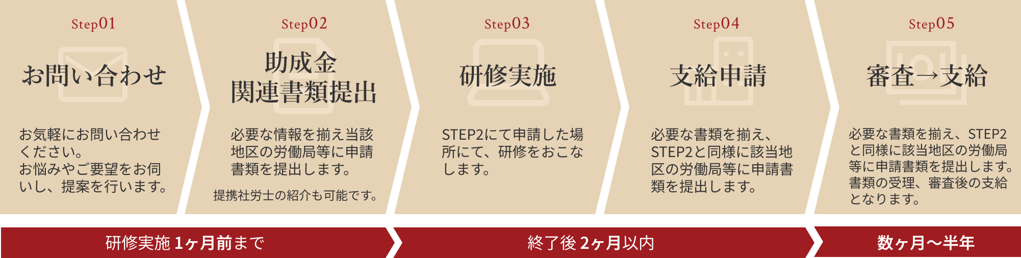 助成金導入フロー